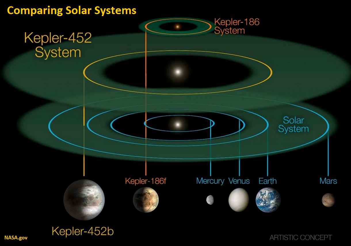 The Keplar solar system